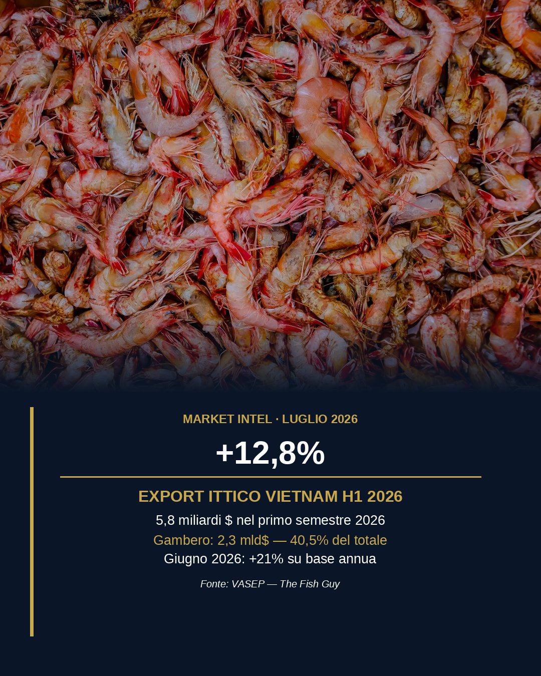 Vietnam: export ittico a 5,8 mld$ nel H1 2026, +12,8%