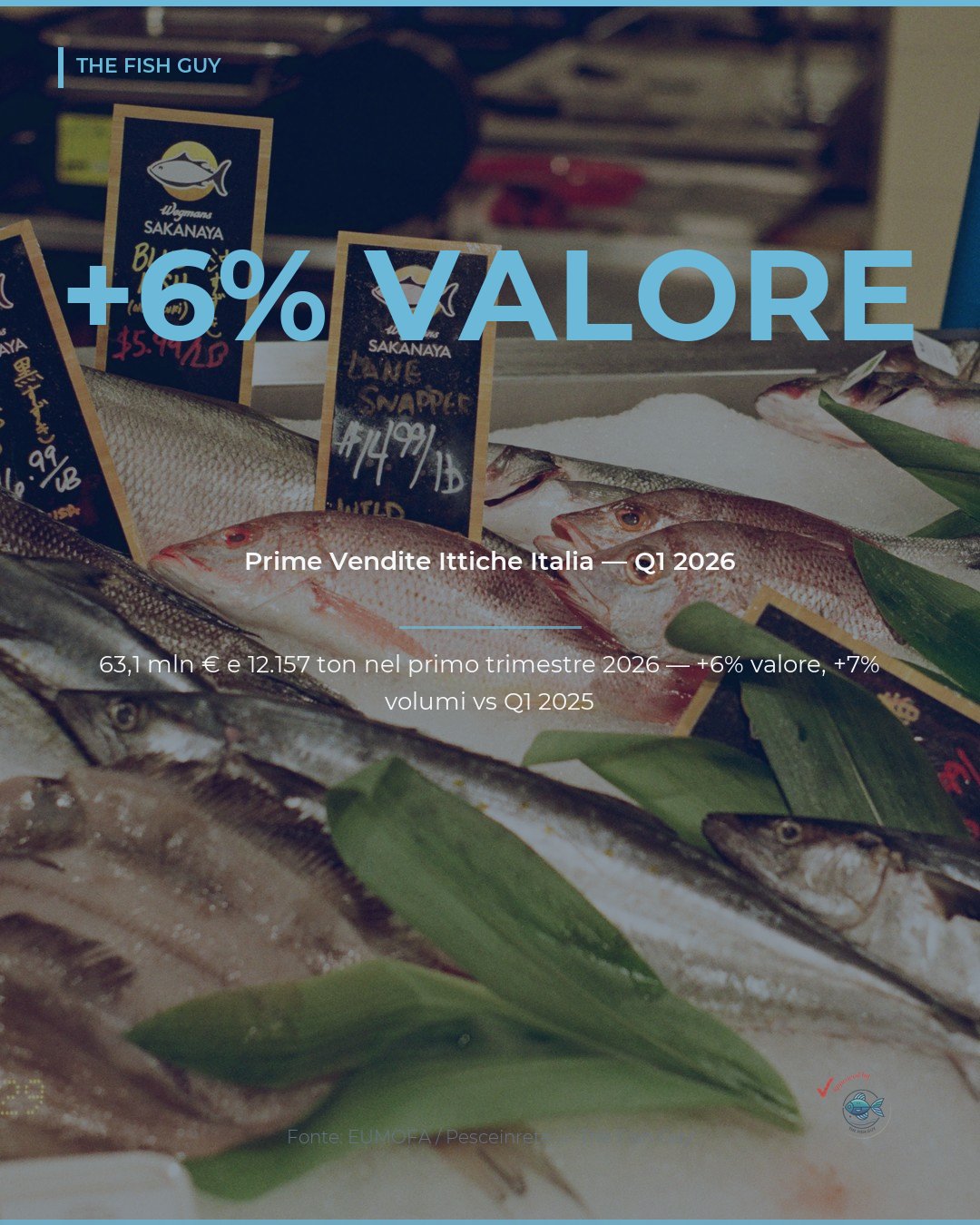Prime Vendite Ittiche Italia: +6% Valore nel Q1 2026